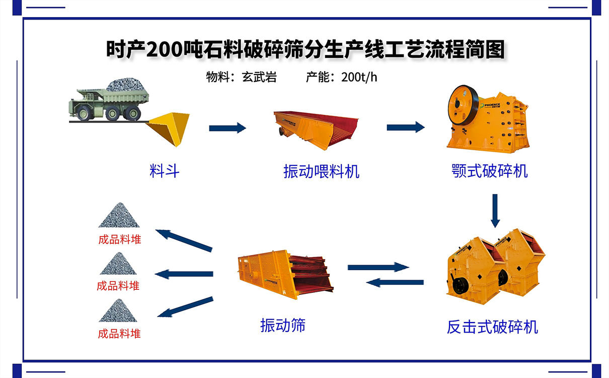 时产200吨砂石生产线的碎石机设备配置计划及价格