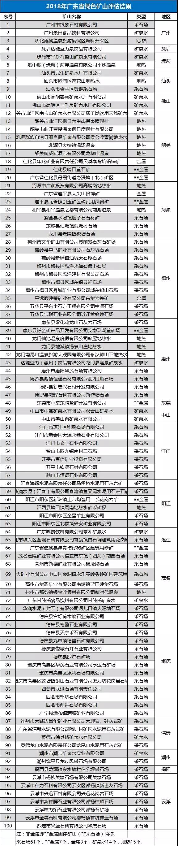 2018年广东省绿色矿山评估结果