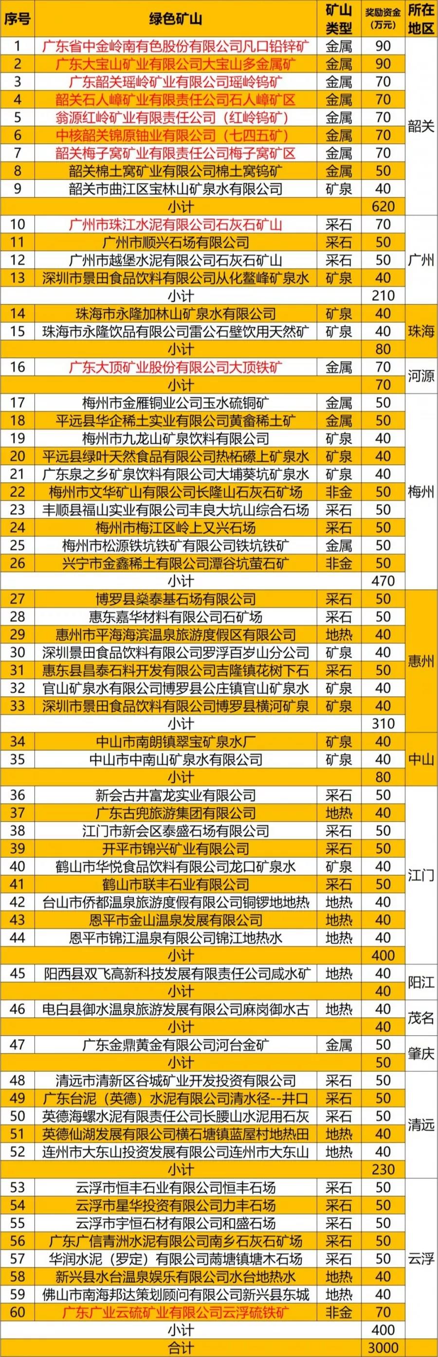 2017年广东省绿色矿山入选名单