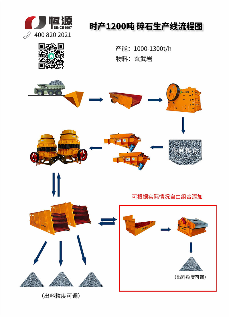 Flow chart of crushed stone production line
